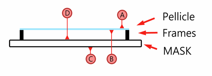 Pellicle 檢測面示意圖